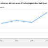 CBS: Steeds meer bedrijven gebruiken AI