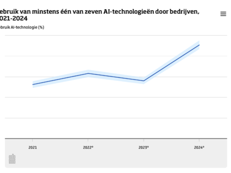 CBS: Steeds meer bedrijven gebruiken AI